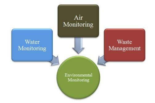 Technology Integration for Environmental Monitoring