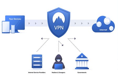 VPN (Virtual Private Network)